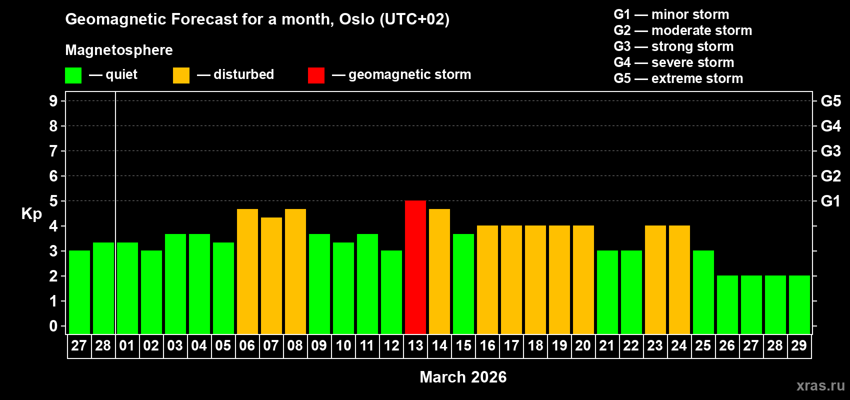 Forecast of the daily maximal value of geomagnetic index&nbsp;Kp for <b>1 month</b> (31 days) <b>from Feb 27, 2026 to Mar 29, 2026</b>