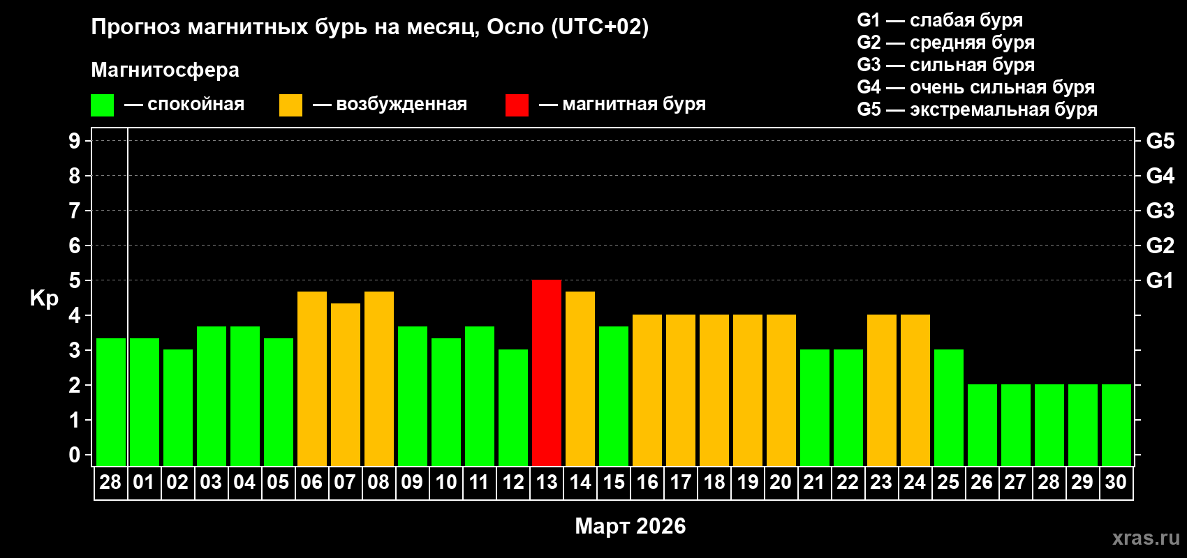 Прогноз максимального суточного геомагнитного индекса&nbsp;Kp на <b>1 месяц</b> (31 день) <b>с 28 февраля по 30 марта 2026 г</b>
