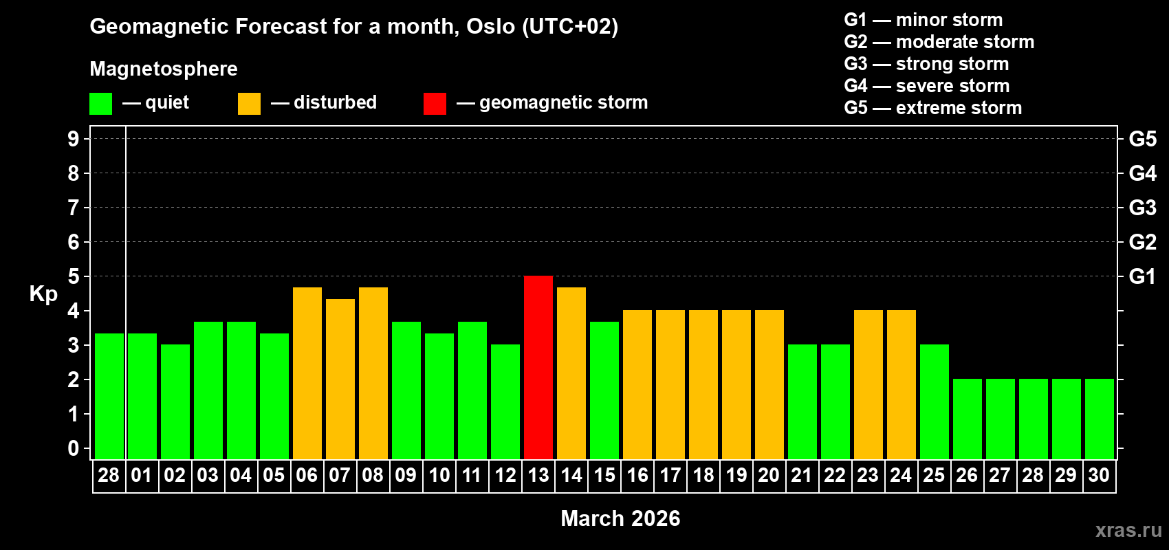 Forecast of the daily maximal value of geomagnetic index&nbsp;Kp for <b>1 month</b> (31 days) <b>from Feb 28, 2026 to Mar 30, 2026</b>