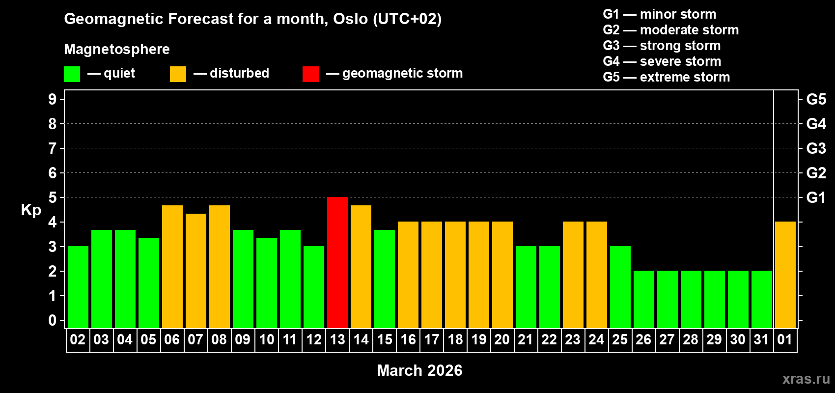 Forecast of the daily maximal value of geomagnetic index&nbsp;Kp for <b>1 month</b> (31 days) <b>from Mar 02, 2026 to Apr 01, 2026</b>