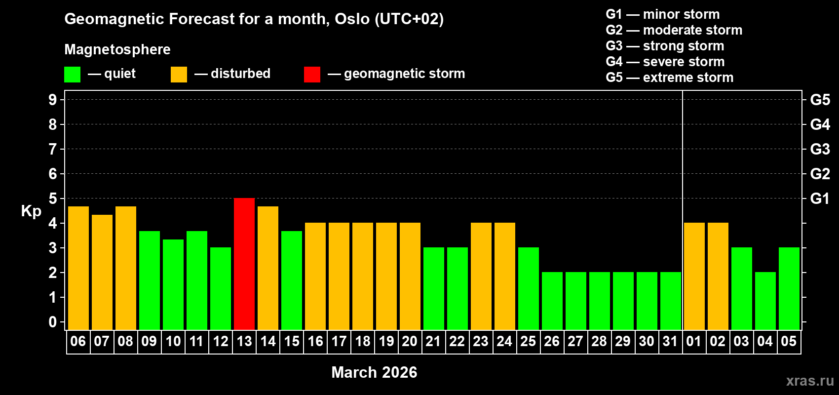 Forecast of the daily maximal value of geomagnetic index&nbsp;Kp for <b>1 month</b> (31 days) <b>from Mar 06, 2026 to Apr 05, 2026</b>