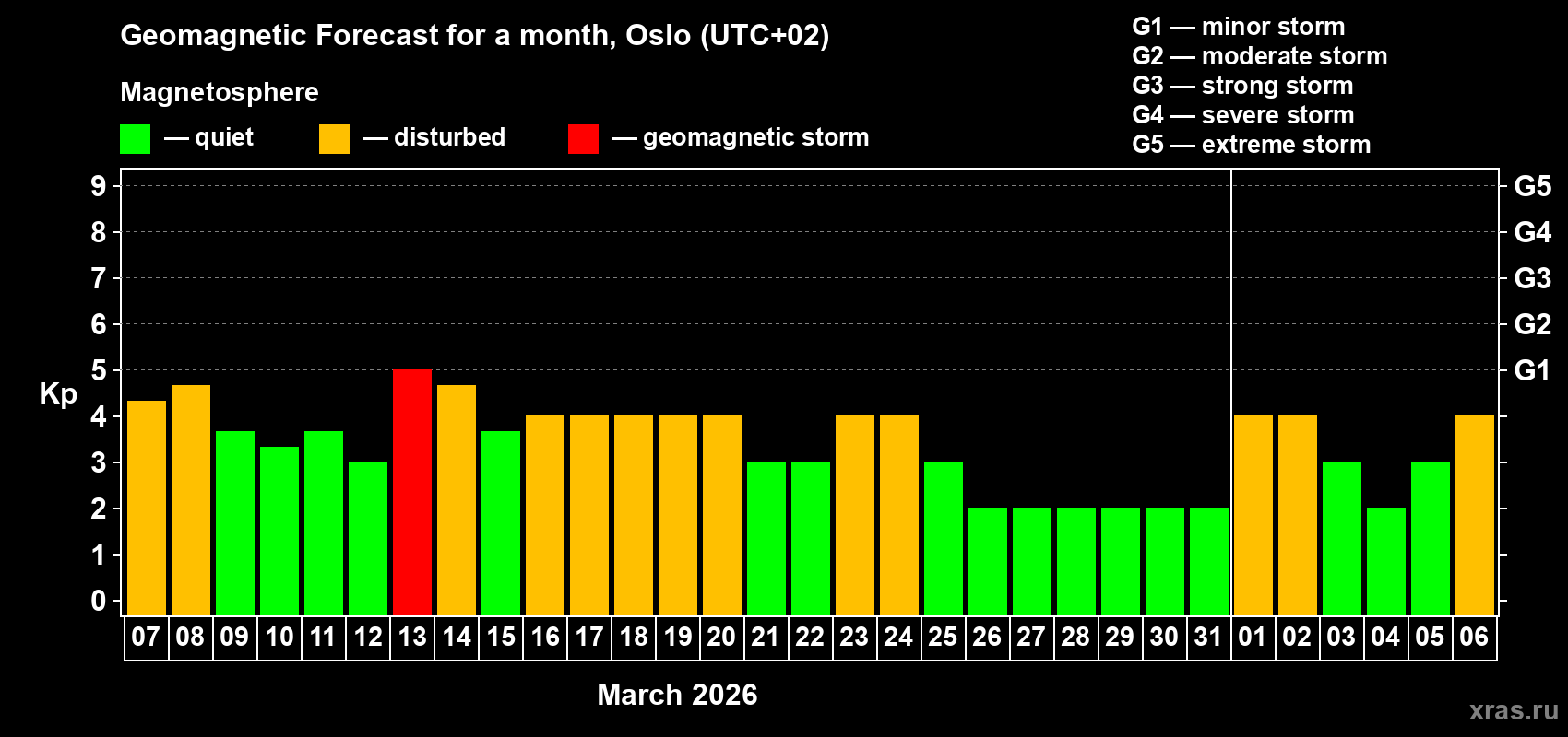 Forecast of the daily maximal value of geomagnetic index&nbsp;Kp for <b>1 month</b> (31 days) <b>from Mar 07, 2026 to Apr 06, 2026</b>