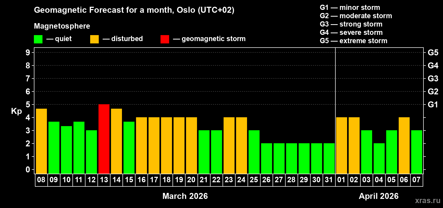Forecast of the daily maximal value of geomagnetic index&nbsp;Kp for <b>1 month</b> (31 days) <b>from Mar 08, 2026 to Apr 07, 2026</b>