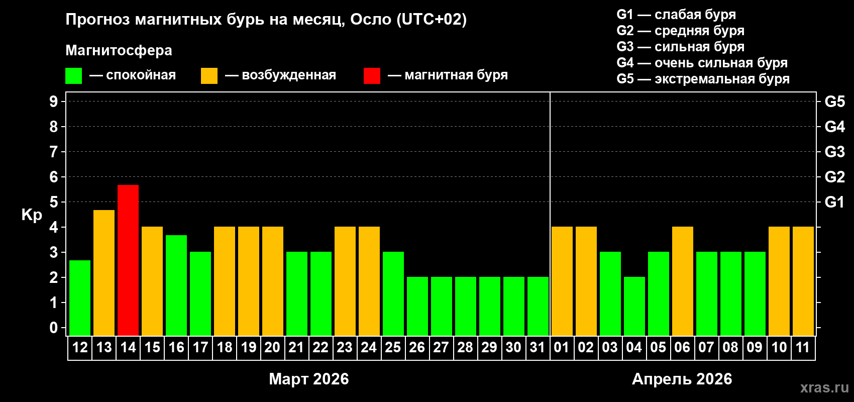 Прогноз максимального суточного геомагнитного индекса&nbsp;Kp на <b>1 месяц</b> (31 день) <b>с 12 марта по 11 апреля 2026 г</b>
