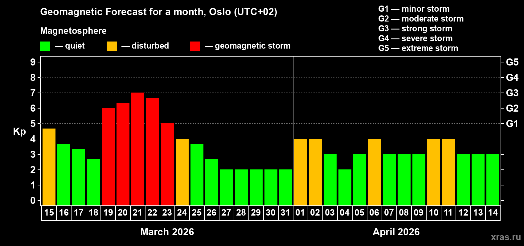 Forecast of the daily maximal value of geomagnetic index&nbsp;Kp for <b>1 month</b> (31 days) <b>from Mar 15, 2026 to Apr 14, 2026</b>