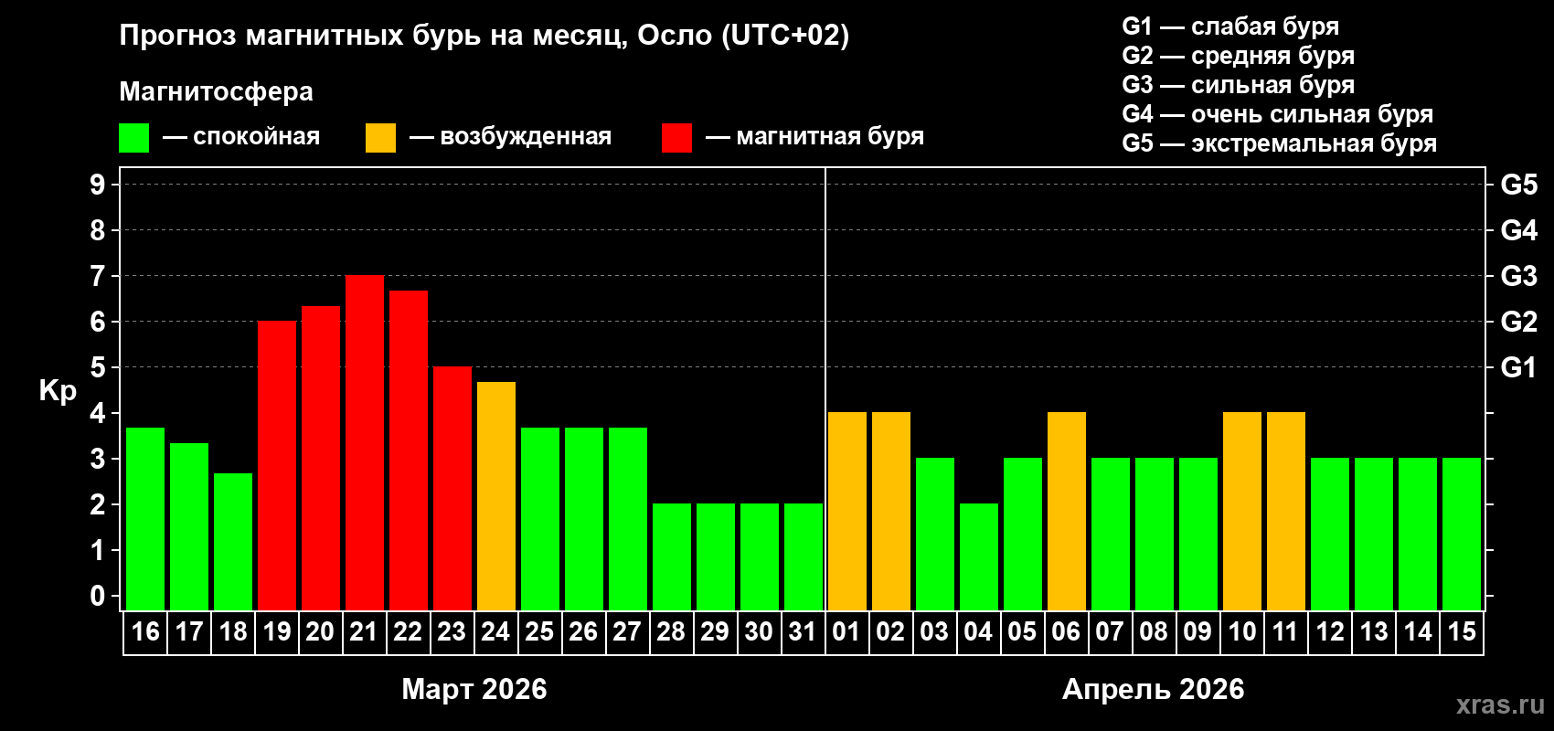 Прогноз максимального суточного геомагнитного индекса&nbsp;Kp на <b>1 месяц</b> (31 день) <b>с 16 марта по 15 апреля 2026 г</b>