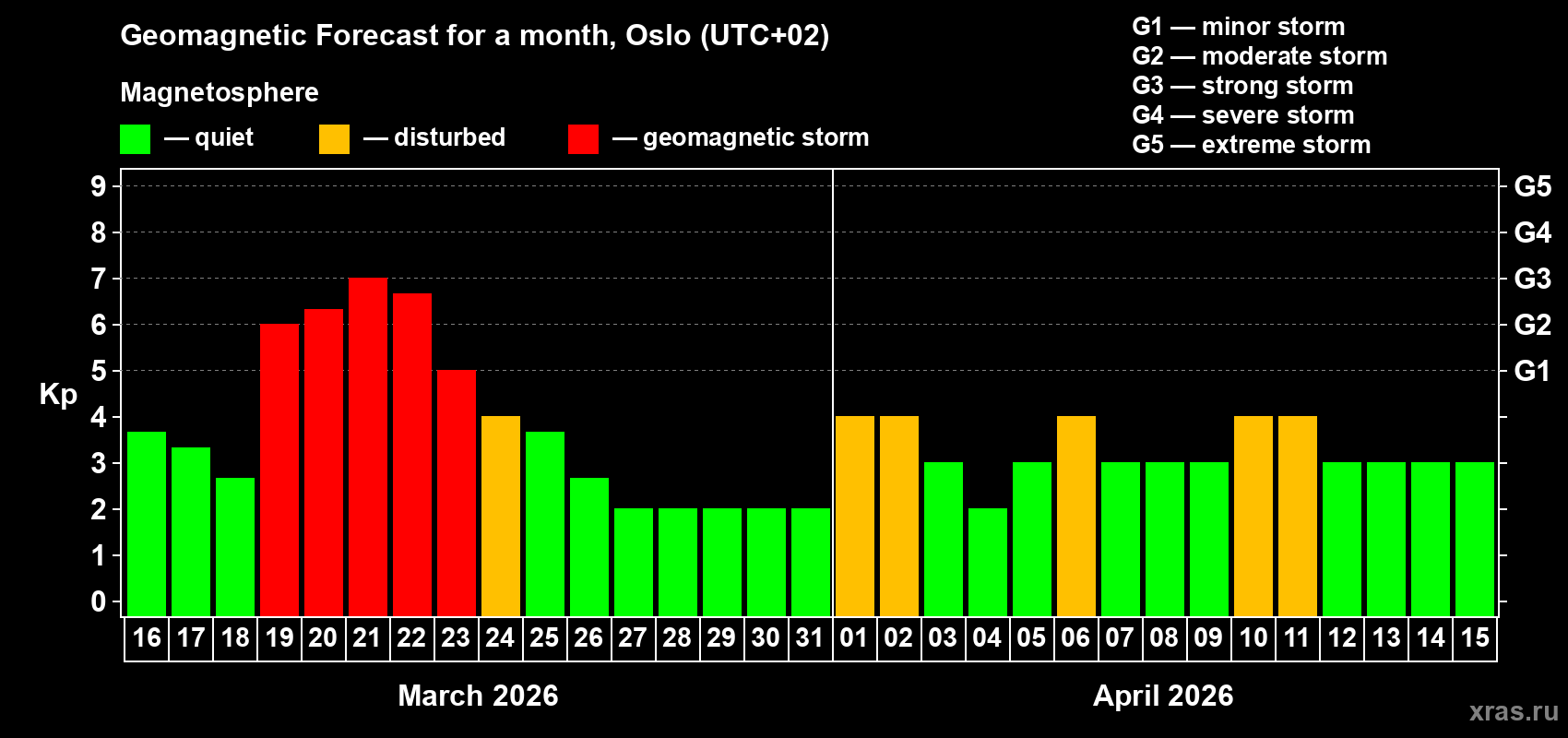 Forecast of the daily maximal value of geomagnetic index&nbsp;Kp for <b>1 month</b> (31 days) <b>from Mar 16, 2026 to Apr 15, 2026</b>