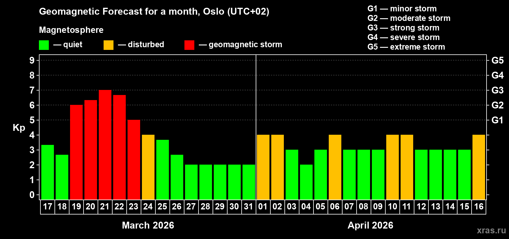Forecast of the daily maximal value of geomagnetic index&nbsp;Kp for <b>1 month</b> (31 days) <b>from Mar 17, 2026 to Apr 16, 2026</b>