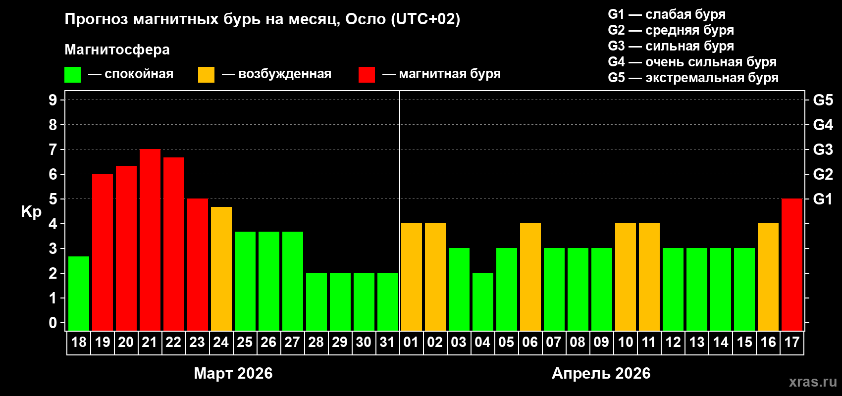 Прогноз максимального суточного геомагнитного индекса&nbsp;Kp на <b>1 месяц</b> (31 день) <b>с 18 марта по 17 апреля 2026 г</b>