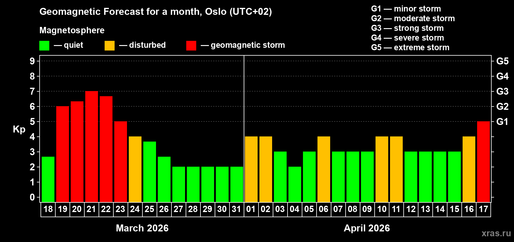 Forecast of the daily maximal value of geomagnetic index&nbsp;Kp for <b>1 month</b> (31 days) <b>from Mar 18, 2026 to Apr 17, 2026</b>
