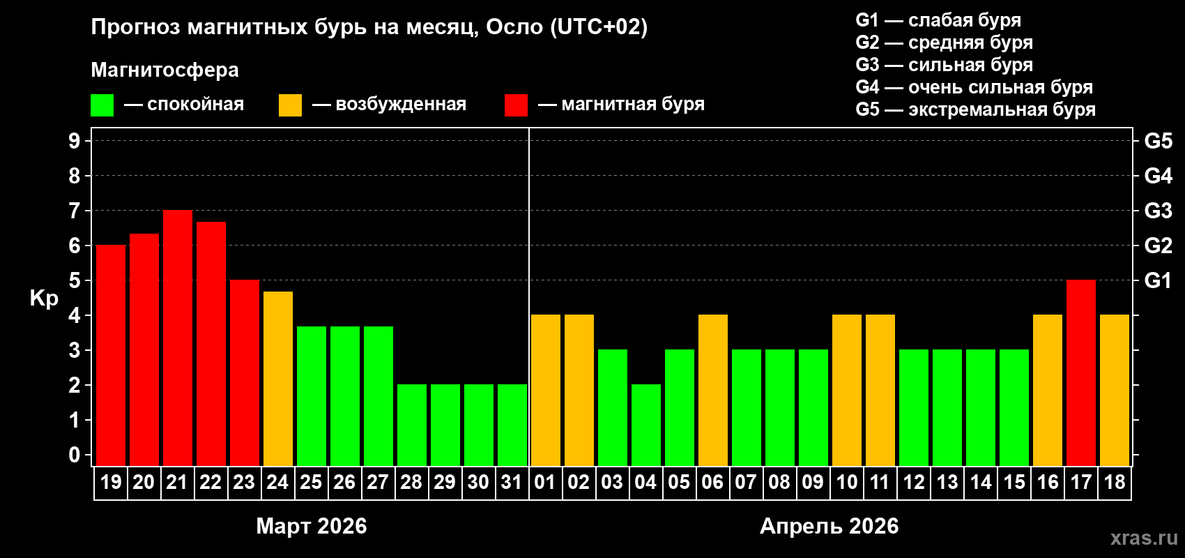 Прогноз максимального суточного геомагнитного индекса&nbsp;Kp на <b>1 месяц</b> (31 день) <b>с 19 марта по 18 апреля 2026 г</b>