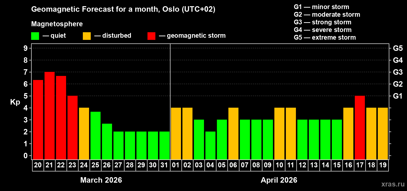 Forecast of the daily maximal value of geomagnetic index&nbsp;Kp for <b>1 month</b> (31 days) <b>from Mar 20, 2026 to Apr 19, 2026</b>