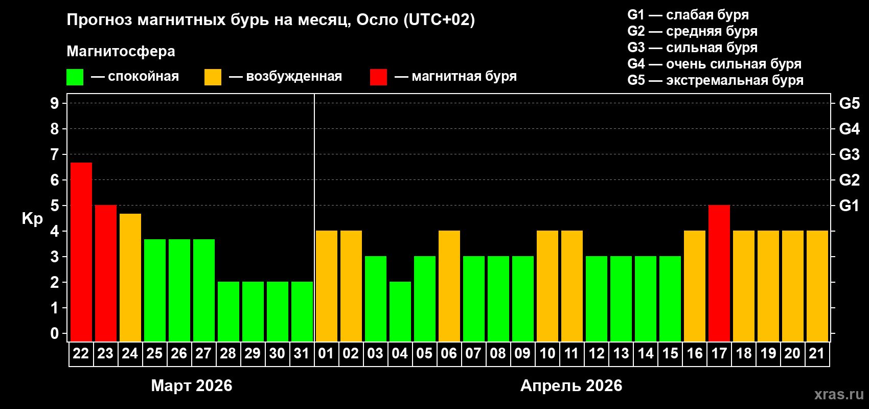 Прогноз максимального суточного геомагнитного индекса&nbsp;Kp на <b>1 месяц</b> (31 день) <b>с 22 марта по 21 апреля 2026 г</b>
