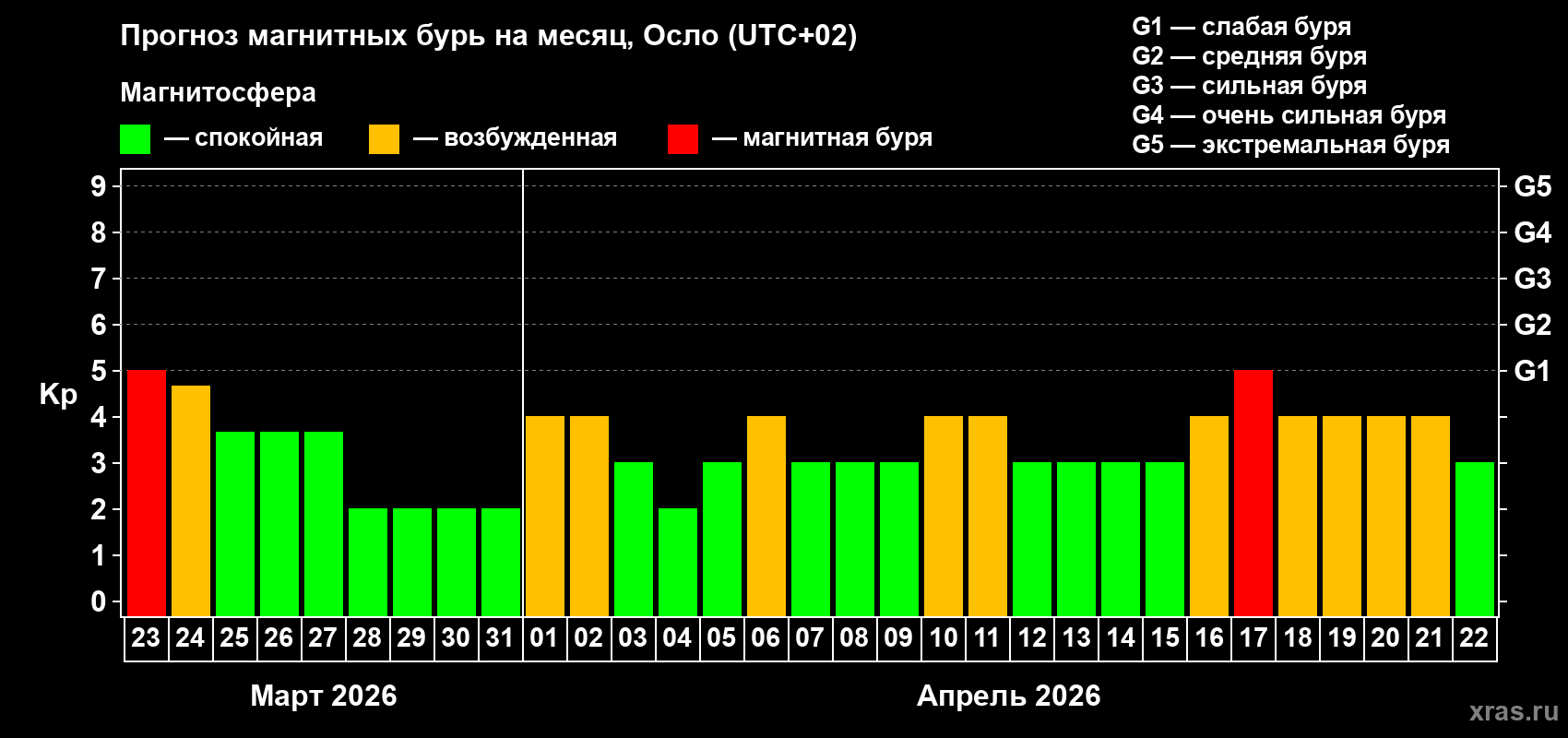 Прогноз максимального суточного геомагнитного индекса&nbsp;Kp на <b>1 месяц</b> (31 день) <b>с 23 марта по 22 апреля 2026 г</b>