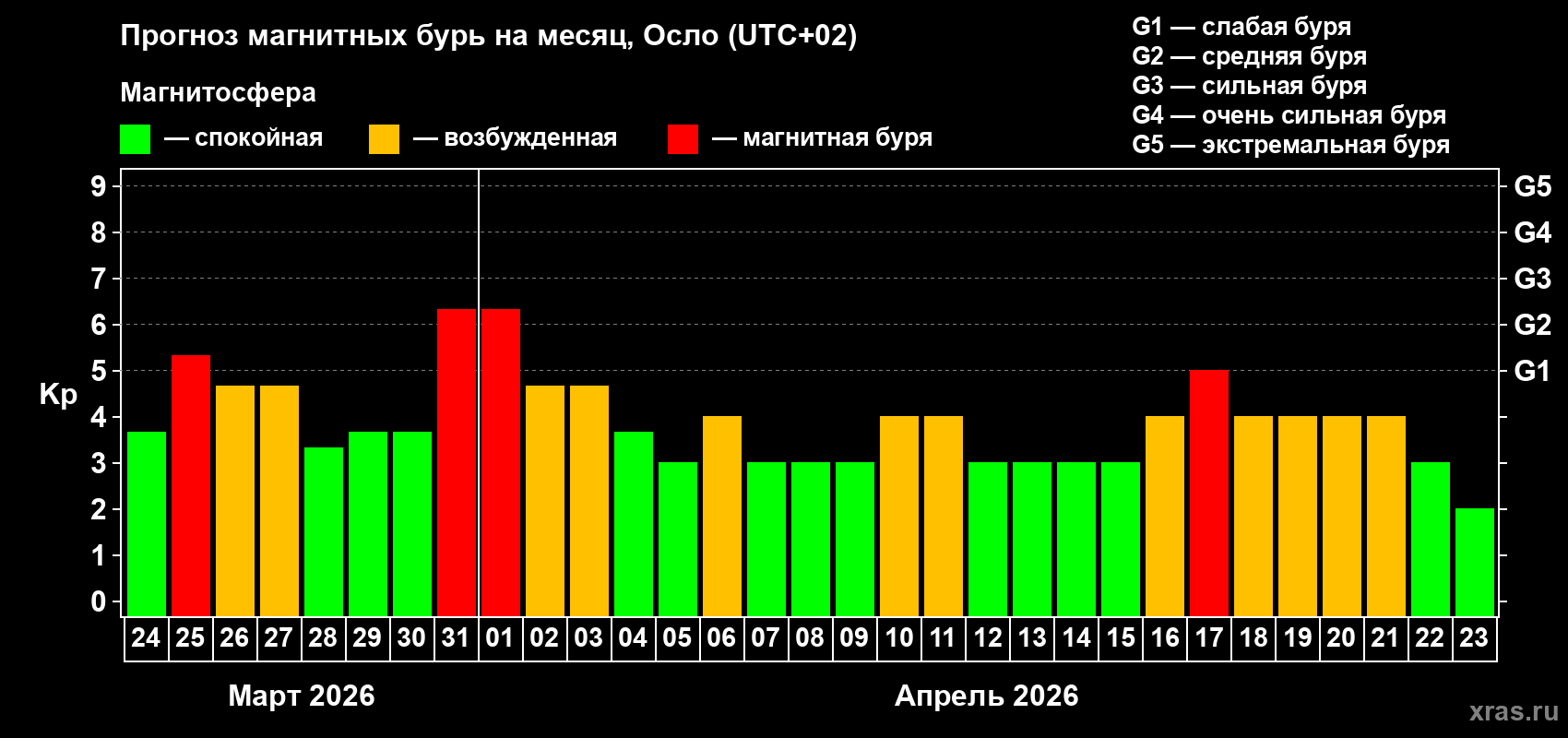 Прогноз максимального суточного геомагнитного индекса&nbsp;Kp на <b>1 месяц</b> (31 день) <b>с 24 марта по 23 апреля 2026 г</b>
