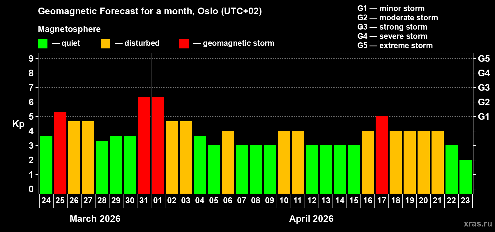 Forecast of the daily maximal value of geomagnetic index&nbsp;Kp for <b>1 month</b> (31 days) <b>from Mar 24, 2026 to Apr 23, 2026</b>