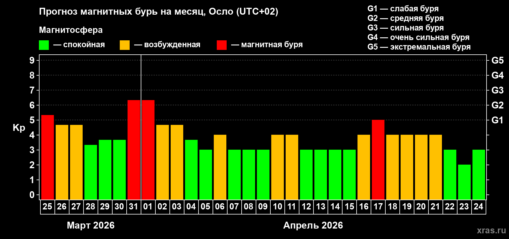 Прогноз максимального суточного геомагнитного индекса&nbsp;Kp на <b>1 месяц</b> (31 день) <b>с 25 марта по 24 апреля 2026 г</b>