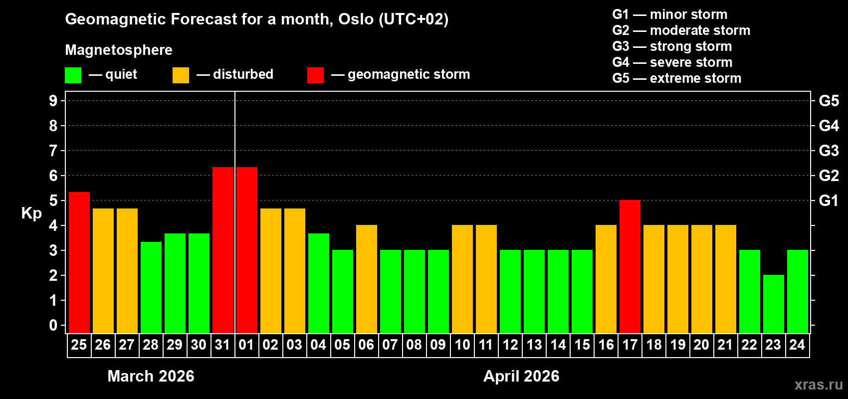 Forecast of the daily maximal value of geomagnetic index&nbsp;Kp for <b>1 month</b> (31 days) <b>from Mar 25, 2026 to Apr 24, 2026</b>