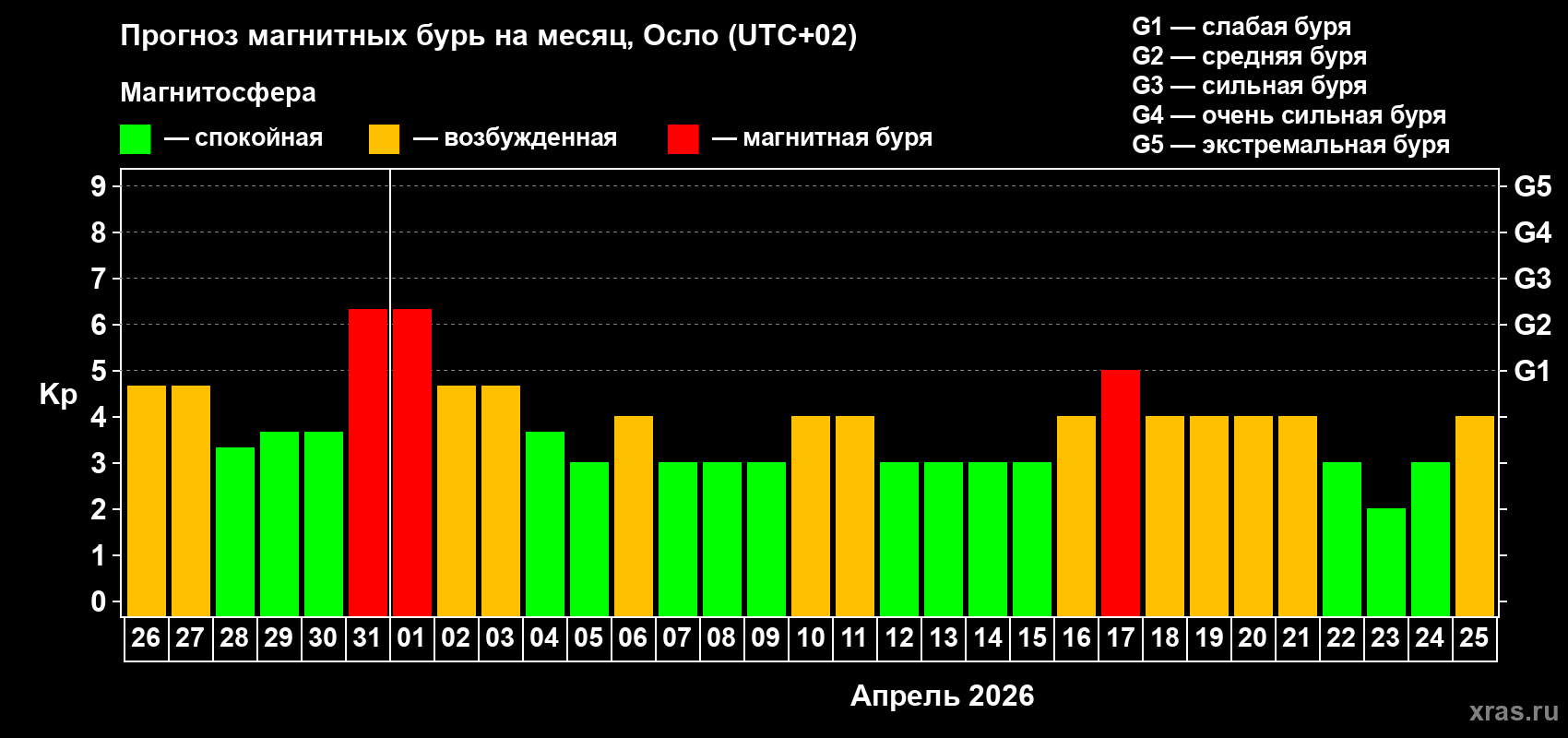 Прогноз максимального суточного геомагнитного индекса&nbsp;Kp на <b>1 месяц</b> (31 день) <b>с 26 марта по 25 апреля 2026 г</b>