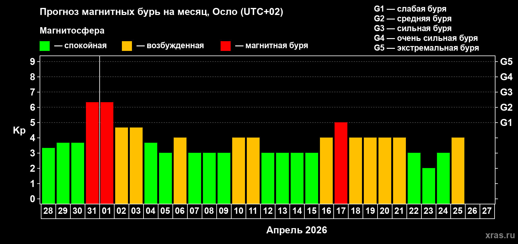 Прогноз максимального суточного геомагнитного индекса&nbsp;Kp на <b>1 месяц</b> (31 день) <b>с 28 марта по 27 апреля 2026 г</b>