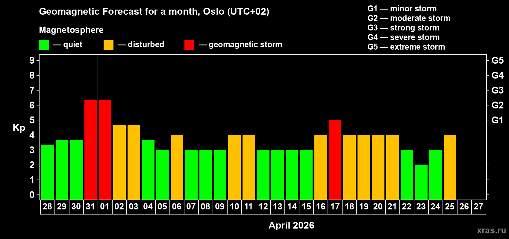 Forecast of the daily maximal value of geomagnetic index&nbsp;Kp for <b>1 month</b> (31 days) <b>from Mar 28, 2026 to Apr 27, 2026</b>