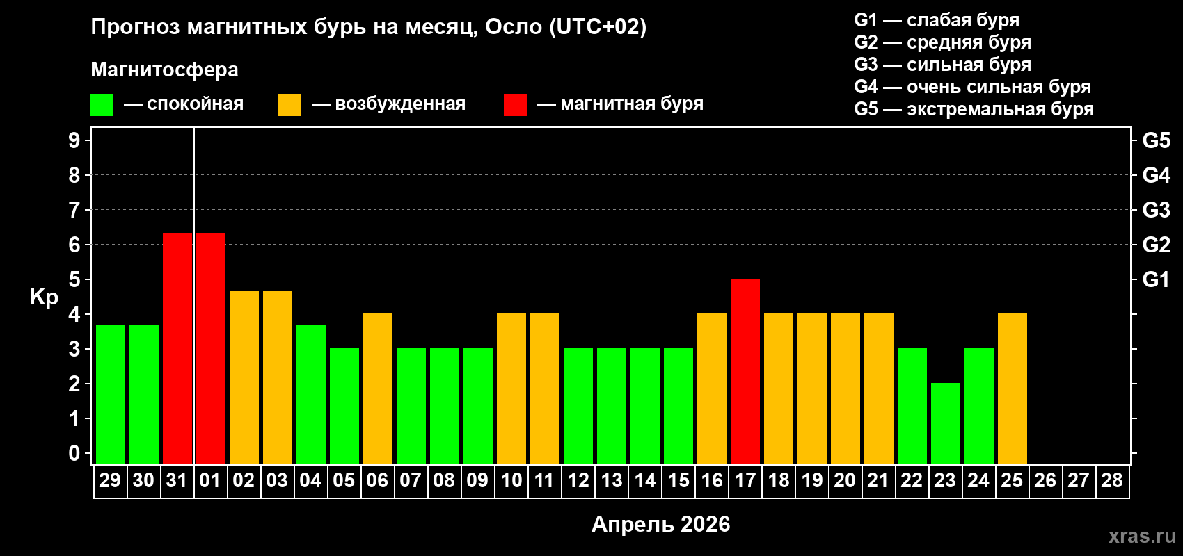 Прогноз максимального суточного геомагнитного индекса Kp на <b>1 месяц</b> (31 день) <b>с 29 марта по 28 апреля 2026 г</b>