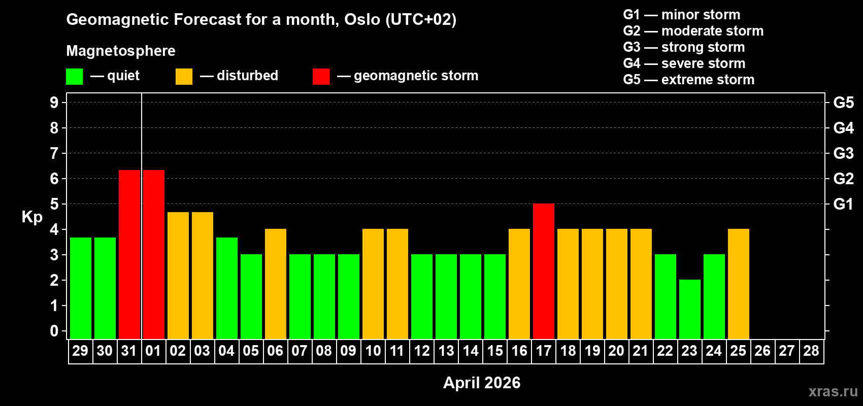 Forecast of the daily maximal value of geomagnetic index&nbsp;Kp for <b>1 month</b> (31 days) <b>from Mar 29, 2026 to Apr 28, 2026</b>