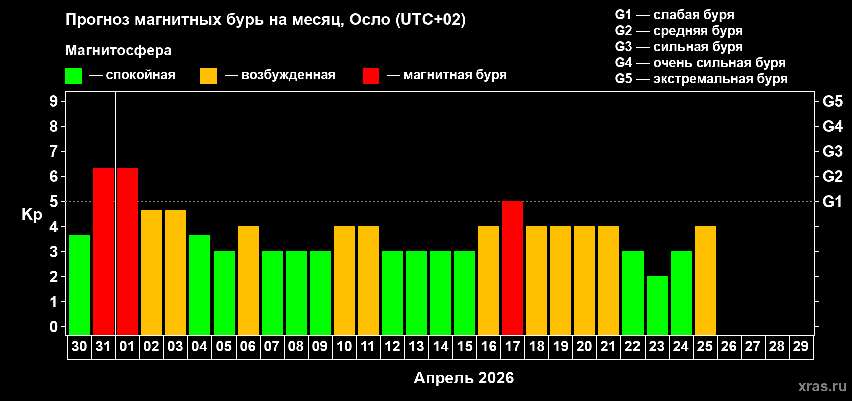 Прогноз максимального суточного геомагнитного индекса&nbsp;Kp на <b>1 месяц</b> (31 день) <b>с 30 марта по 29 апреля 2026 г</b>