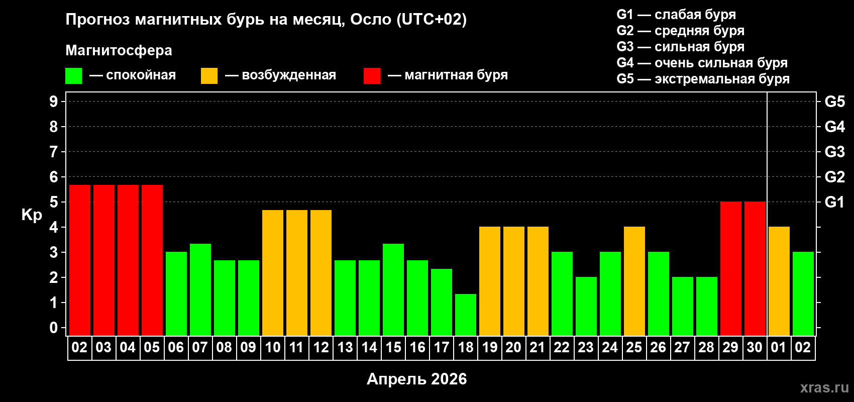 Прогноз максимального суточного геомагнитного индекса&nbsp;Kp на <b>1 месяц</b> (31 день) <b>с 02 апреля по 02 мая 2026 г</b>
