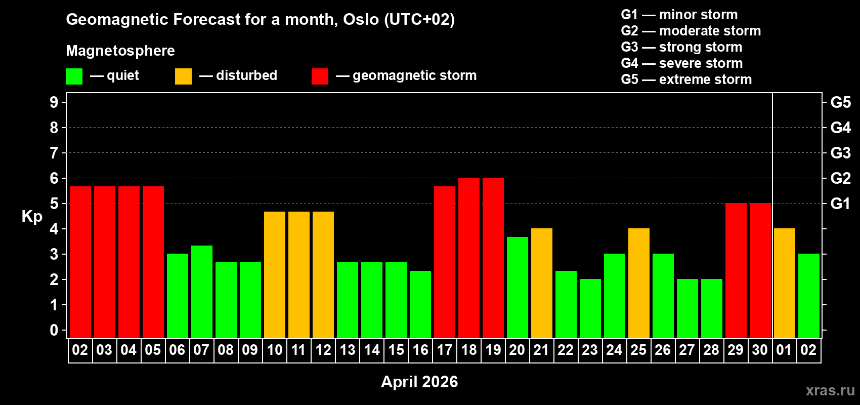 Forecast of the daily maximal value of geomagnetic index&nbsp;Kp for <b>1 month</b> (31 days) <b>from Apr 02, 2026 to May 02, 2026</b>