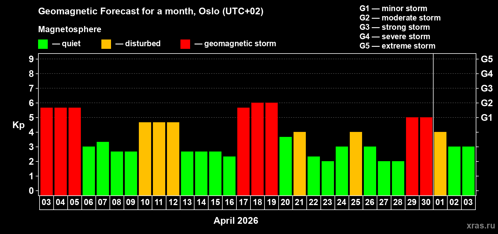 Forecast of the daily maximal value of geomagnetic index&nbsp;Kp for <b>1 month</b> (31 days) <b>from Apr 03, 2026 to May 03, 2026</b>