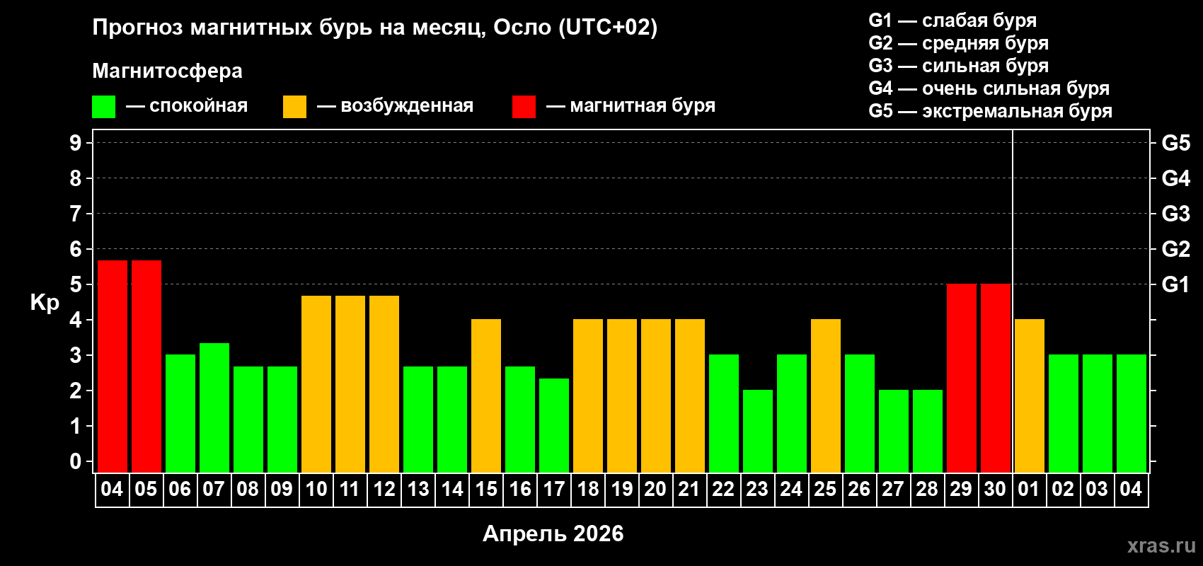 Прогноз максимального суточного геомагнитного индекса&nbsp;Kp на <b>1 месяц</b> (31 день) <b>с 04 апреля по 04 мая 2026 г</b>