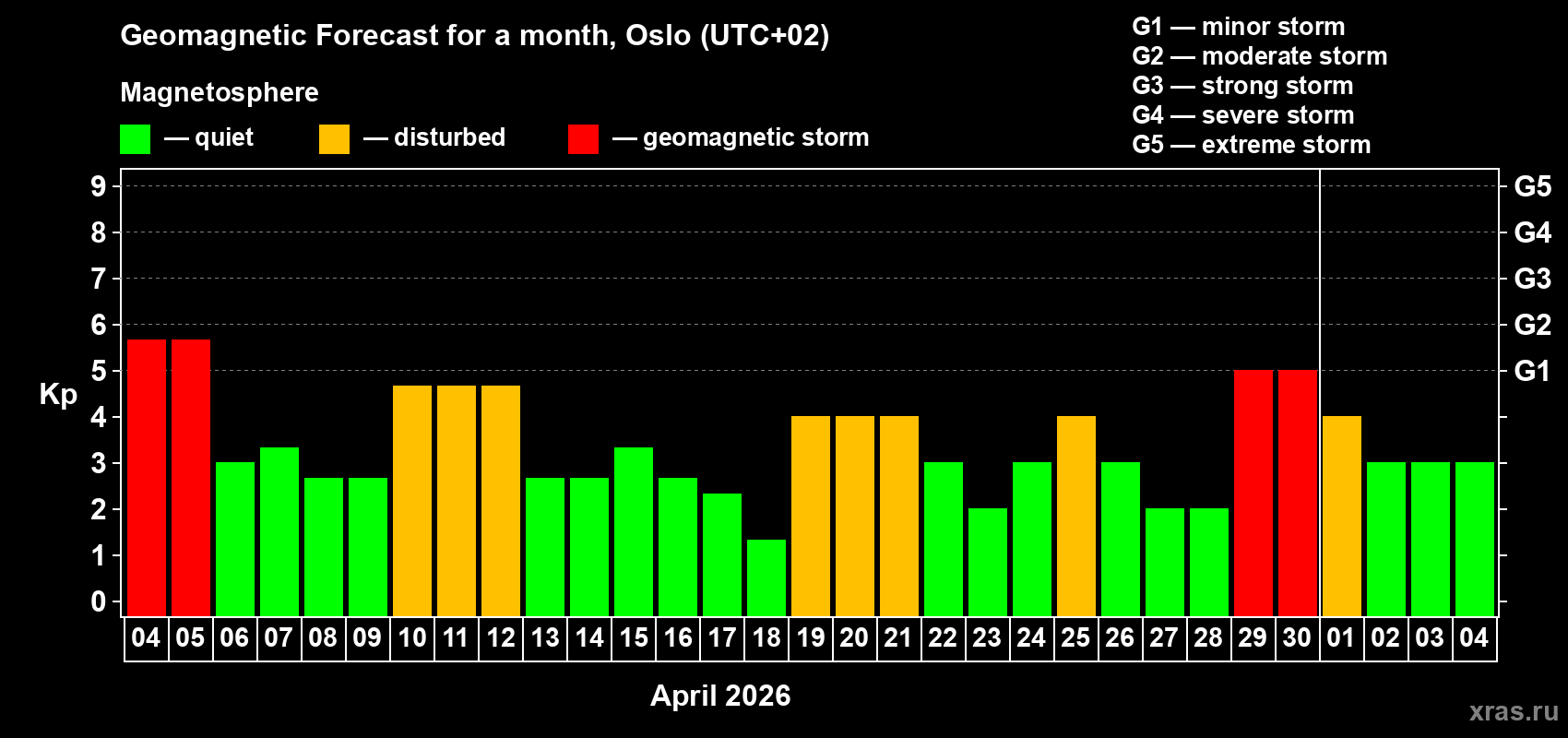 Forecast of the daily maximal value of geomagnetic index&nbsp;Kp for <b>1 month</b> (31 days) <b>from Apr 04, 2026 to May 04, 2026</b>