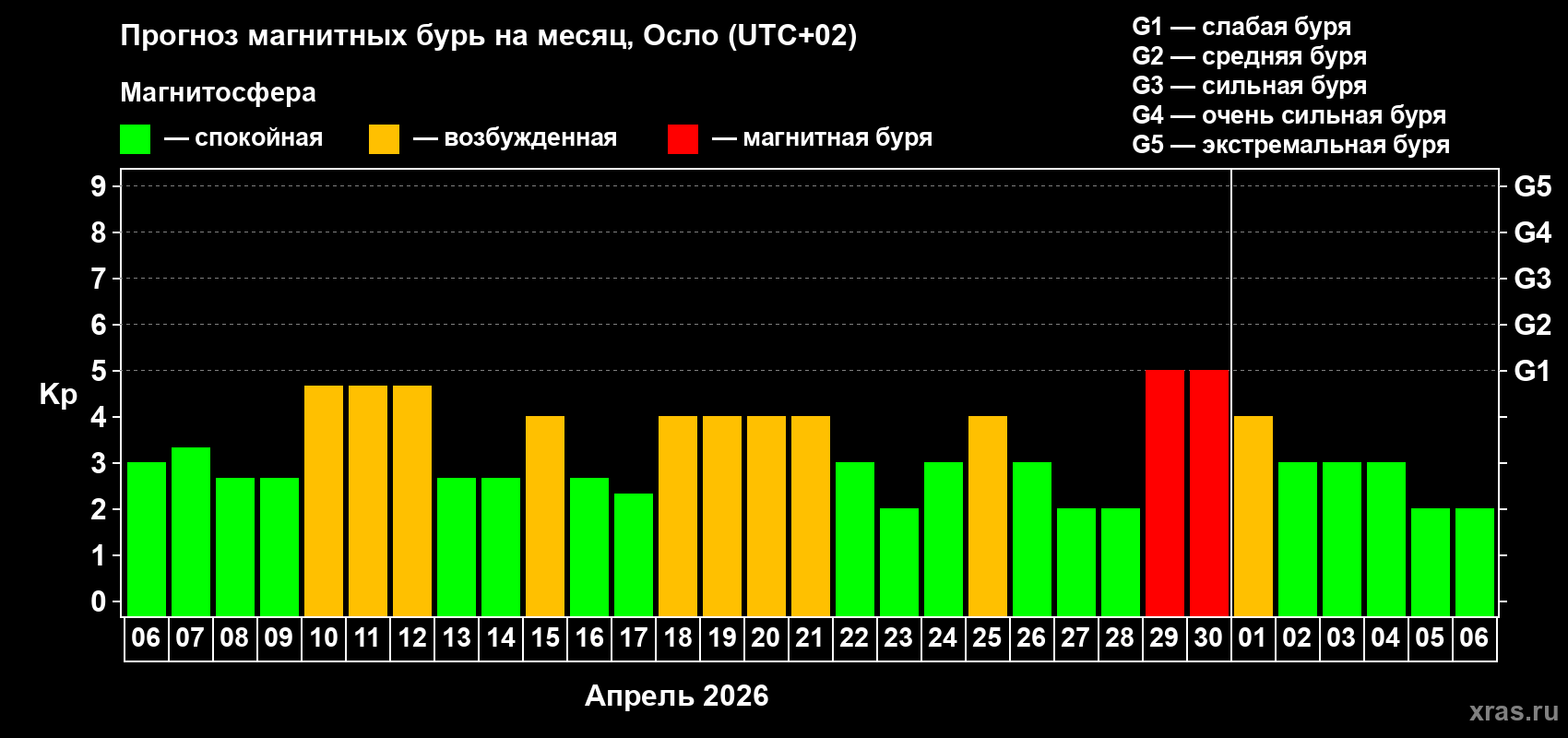 Прогноз максимального суточного геомагнитного индекса&nbsp;Kp на <b>1 месяц</b> (31 день) <b>с 06 апреля по 06 мая 2026 г</b>