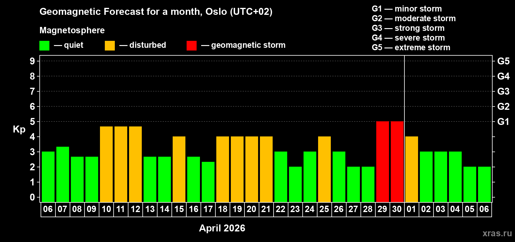 Forecast of the daily maximal value of geomagnetic index&nbsp;Kp for <b>1 month</b> (31 days) <b>from Apr 06, 2026 to May 06, 2026</b>
