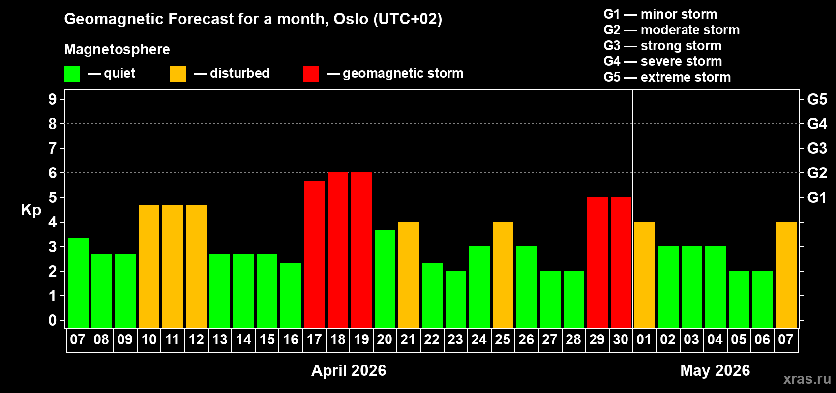 Forecast of the daily maximal value of geomagnetic index&nbsp;Kp for <b>1 month</b> (31 days) <b>from Apr 07, 2026 to May 07, 2026</b>