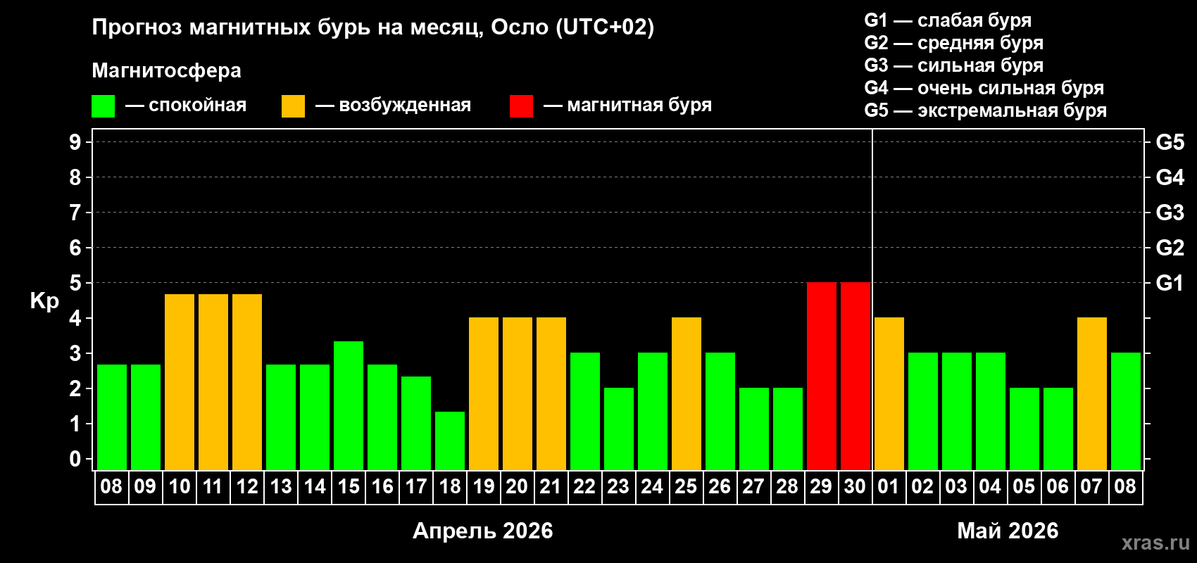 Прогноз максимального суточного геомагнитного индекса&nbsp;Kp на <b>1 месяц</b> (31 день) <b>с 08 апреля по 08 мая 2026 г</b>