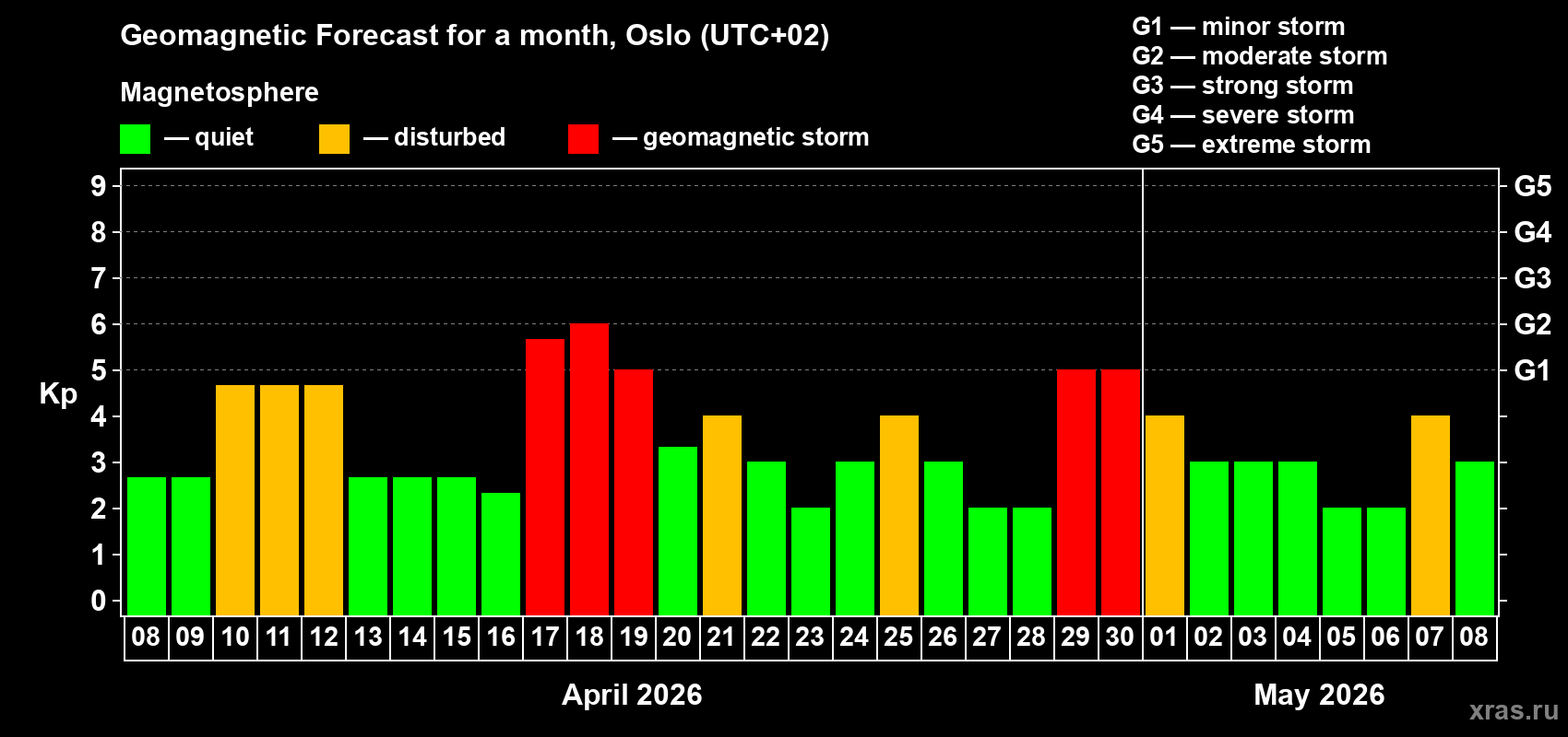 Forecast of the daily maximal value of geomagnetic index&nbsp;Kp for <b>1 month</b> (31 days) <b>from Apr 08, 2026 to May 08, 2026</b>