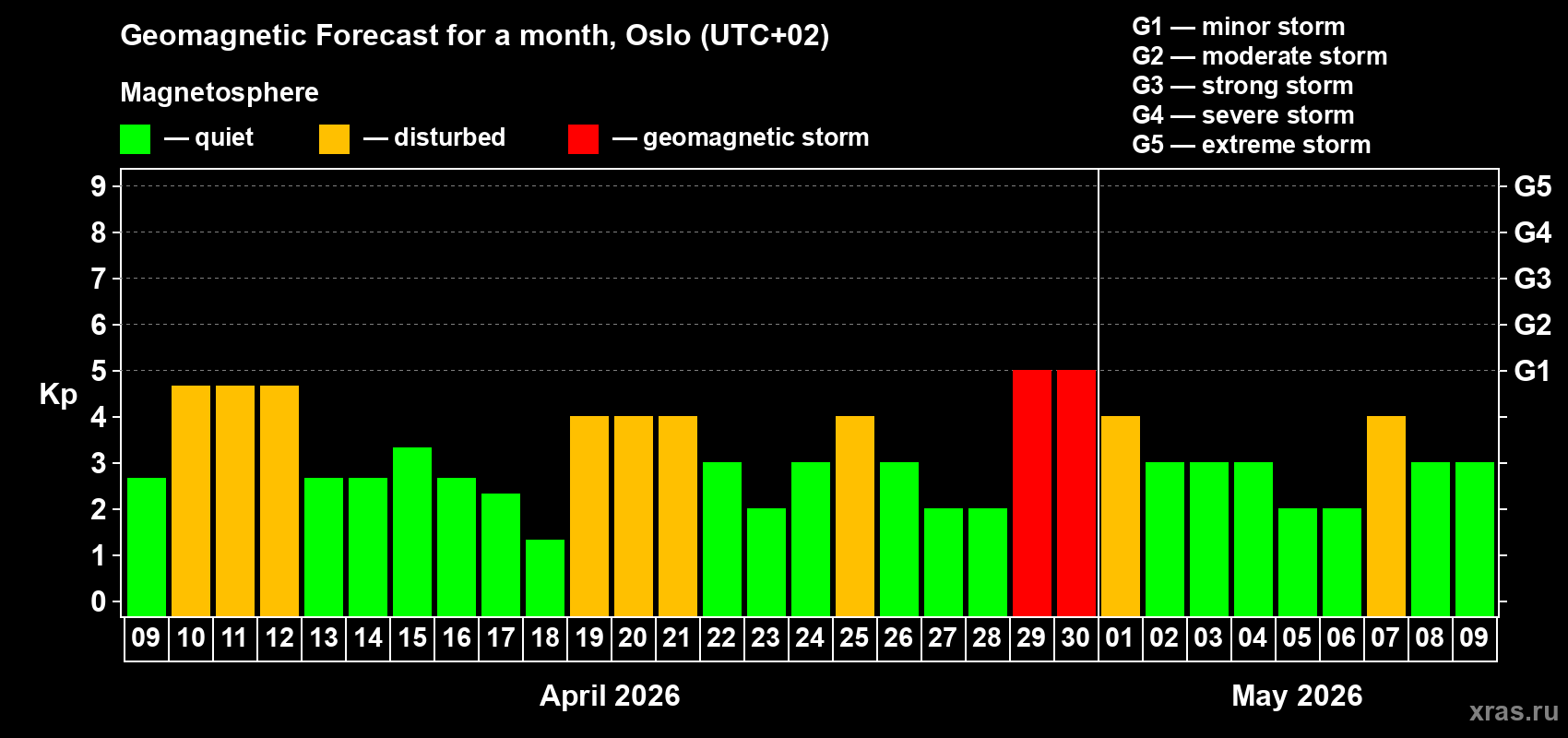 Forecast of the daily maximal value of geomagnetic index&nbsp;Kp for <b>1 month</b> (31 days) <b>from Apr 09, 2026 to May 09, 2026</b>