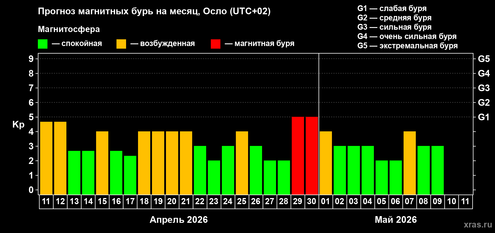 Прогноз максимального суточного геомагнитного индекса Kp на <b>1 месяц</b> (31 день) <b>с 11 апреля по 11 мая 2026 г</b>