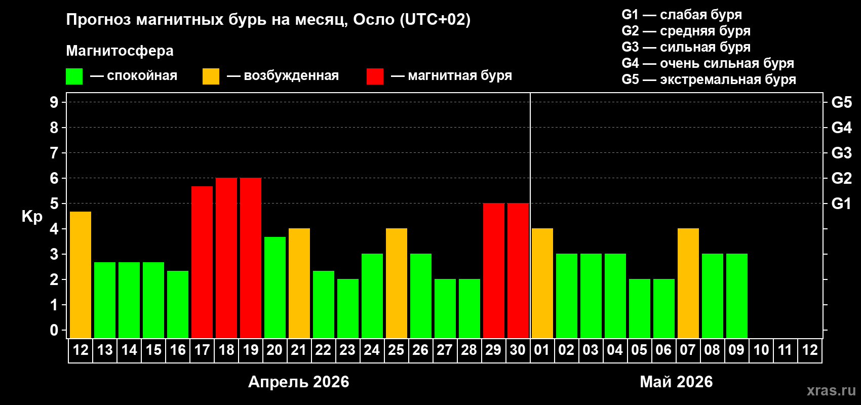 Прогноз максимального суточного геомагнитного индекса&nbsp;Kp на <b>1 месяц</b> (31 день) <b>с 12 апреля по 12 мая 2026 г</b>