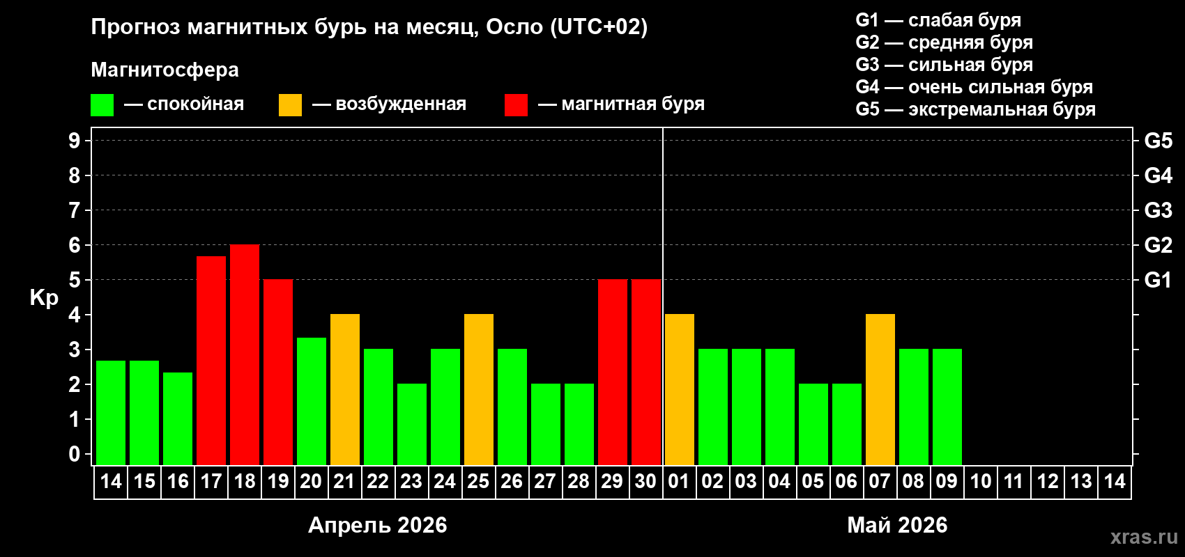 Прогноз максимального суточного геомагнитного индекса&nbsp;Kp на <b>1 месяц</b> (31 день) <b>с 14 апреля по 14 мая 2026 г</b>