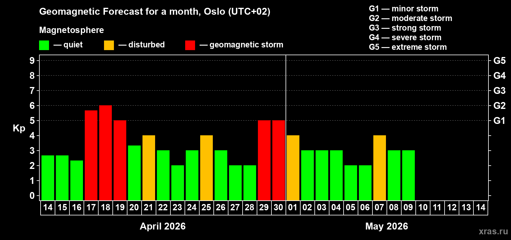 Forecast of the daily maximal value of geomagnetic index&nbsp;Kp for <b>1 month</b> (31 days) <b>from Apr 14, 2026 to May 14, 2026</b>