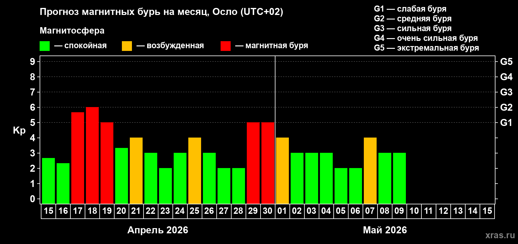 Прогноз максимального суточного геомагнитного индекса&nbsp;Kp на <b>1 месяц</b> (31 день) <b>с 15 апреля по 15 мая 2026 г</b>