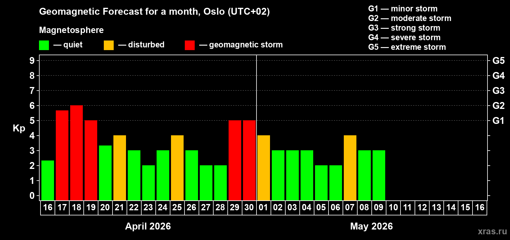 Forecast of the daily maximal value of geomagnetic index&nbsp;Kp for <b>1 month</b> (31 days) <b>from Apr 16, 2026 to May 16, 2026</b>