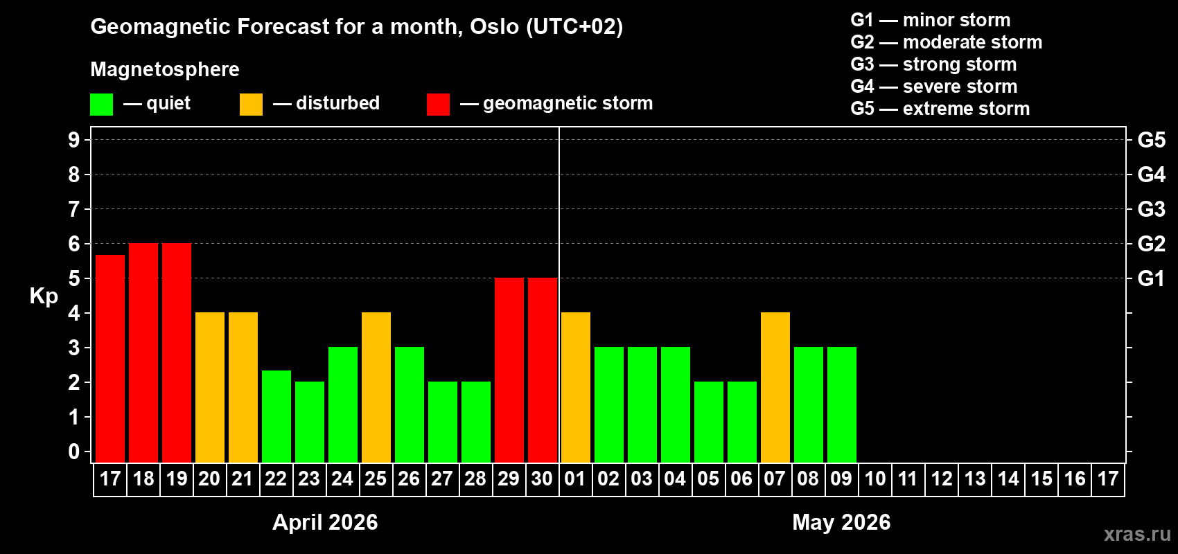 Forecast of the daily maximal value of geomagnetic index&nbsp;Kp for <b>1 month</b> (31 days) <b>from Apr 17, 2026 to May 17, 2026</b>