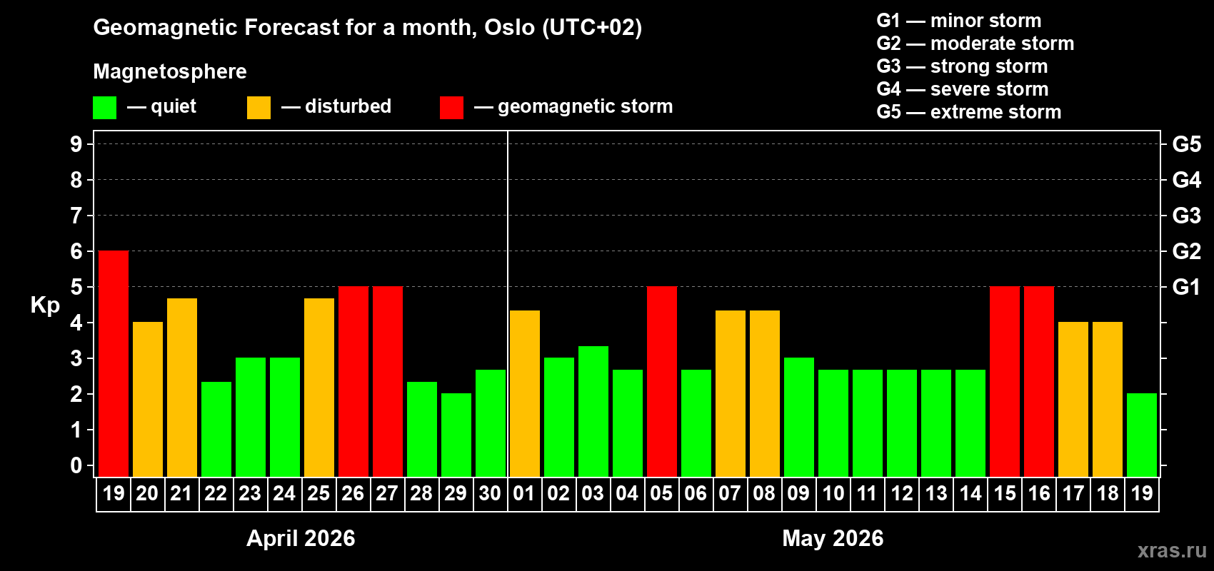 Forecast of the daily maximal value of geomagnetic index&nbsp;Kp for <b>1 month</b> (31 days) <b>from Apr 19, 2026 to May 19, 2026</b>