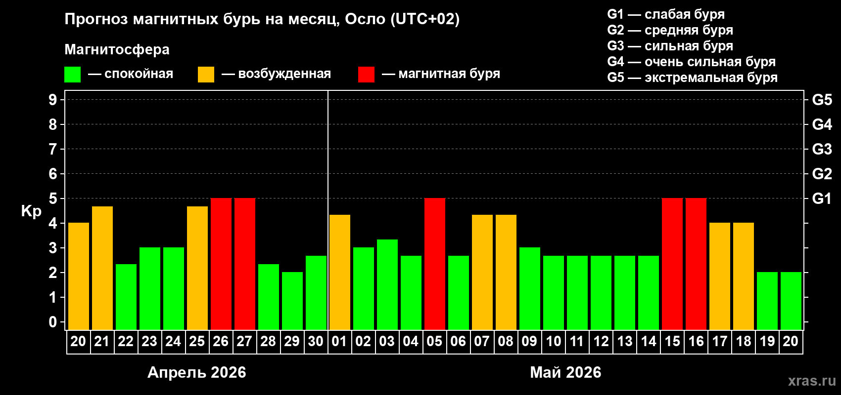 Прогноз максимального суточного геомагнитного индекса Kp на <b>1 месяц</b> (31 день) <b>с 20 апреля по 20 мая 2026 г</b>