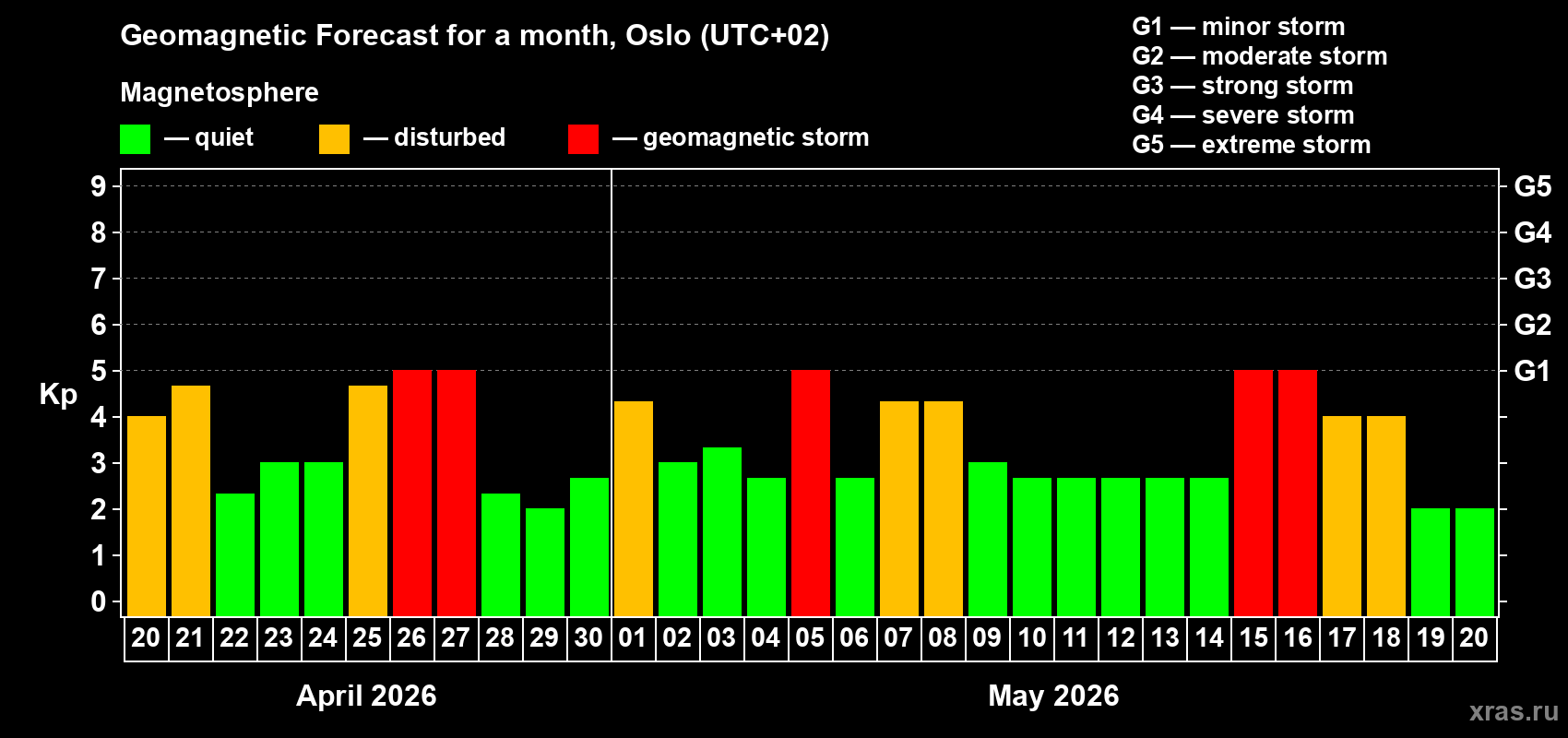 Forecast of the daily maximal value of geomagnetic index&nbsp;Kp for <b>1 month</b> (31 days) <b>from Apr 20, 2026 to May 20, 2026</b>