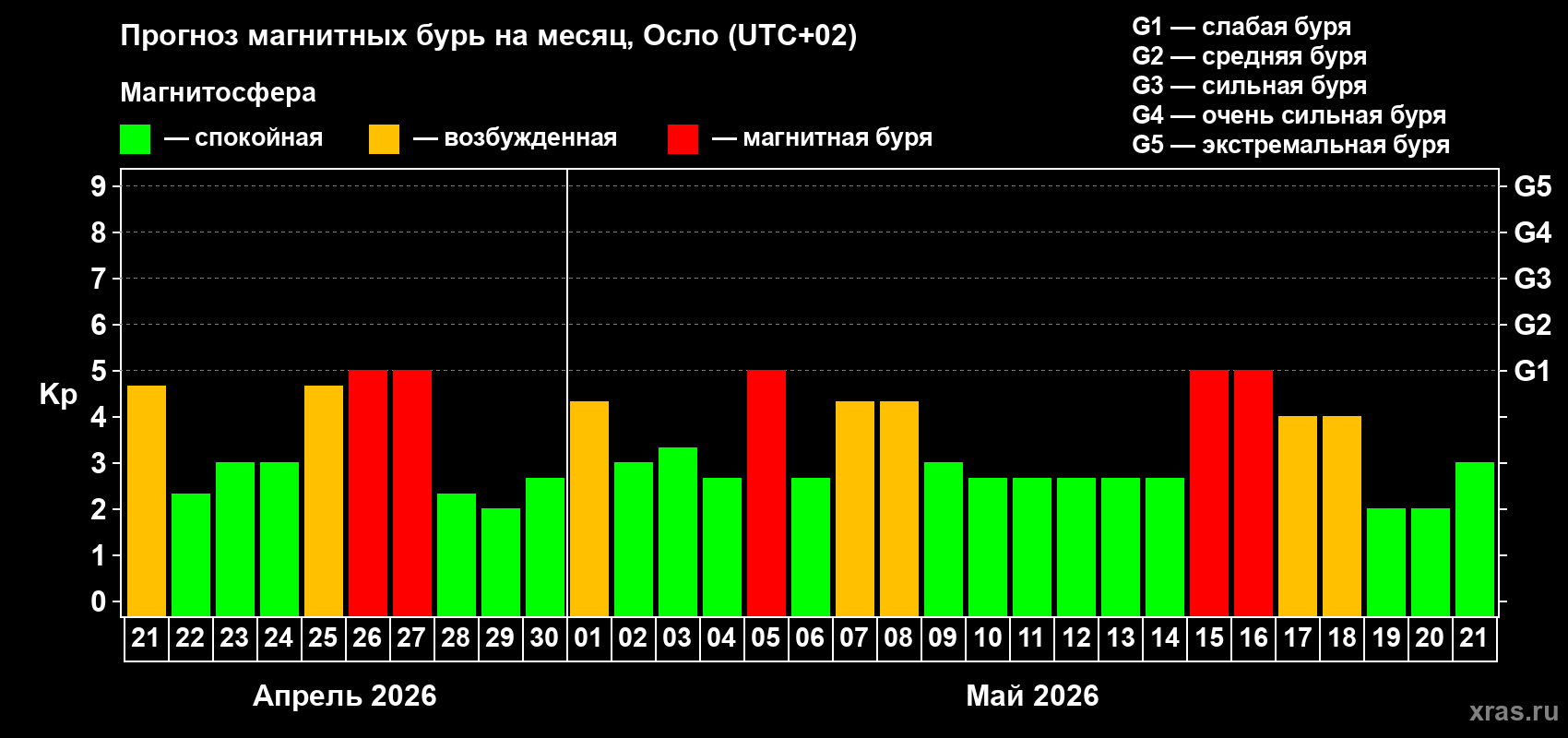 Прогноз максимального суточного геомагнитного индекса Kp на <b>1 месяц</b> (31 день) <b>с 21 апреля по 21 мая 2026 г</b>